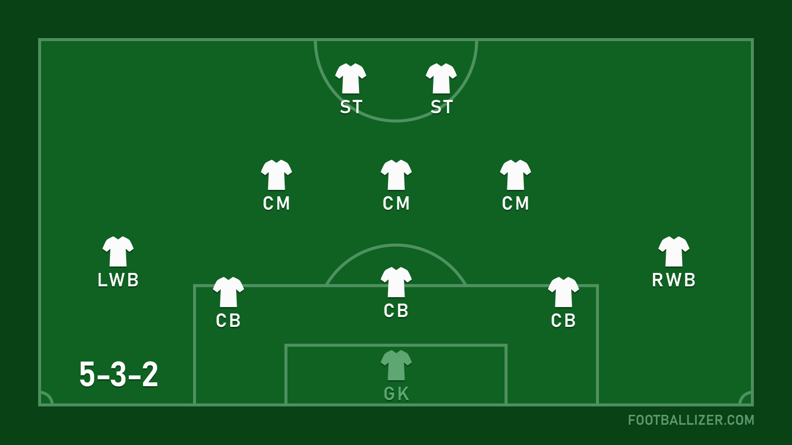 What is the 5 3 2 soccer formation？ Key features explained!