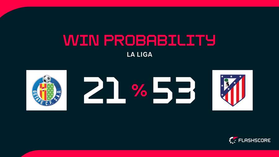 Getafe Stats vs Atlético: History!