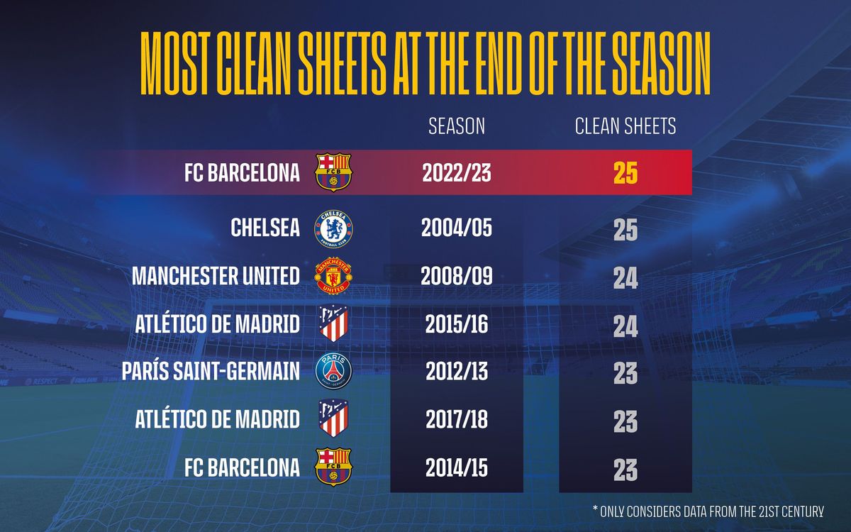 Chelsea 0405 Clean Sheets Total？ Find the exact number quickly!