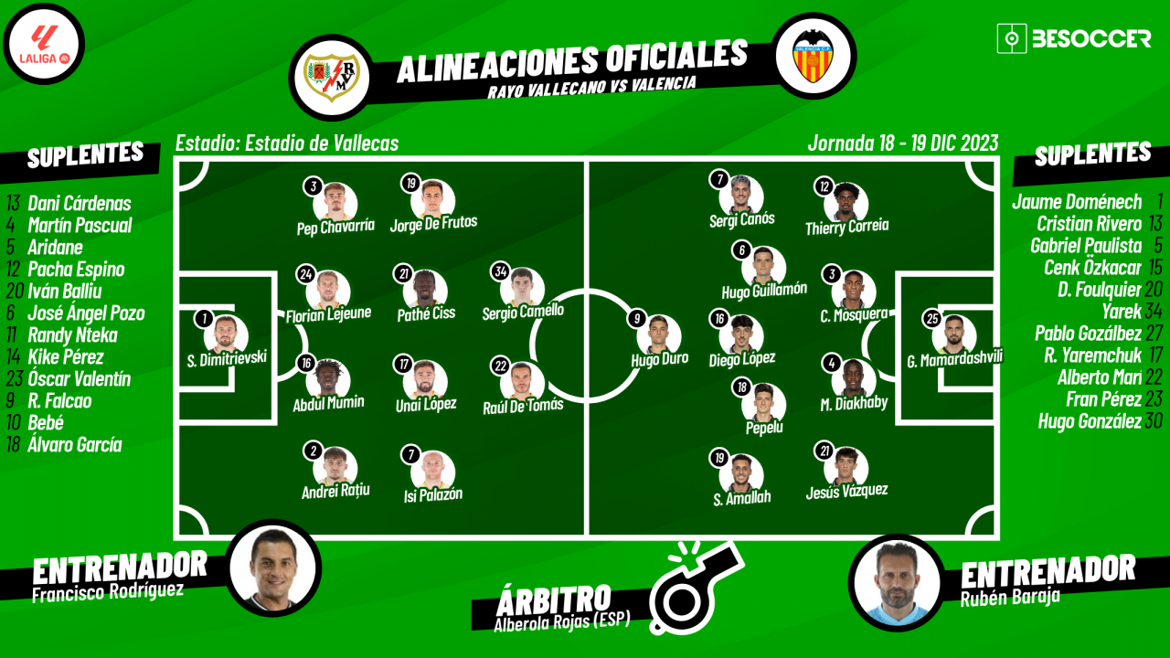 Alineaciones de valencia c. f. contra rayo vallecano: How to predict the result?
