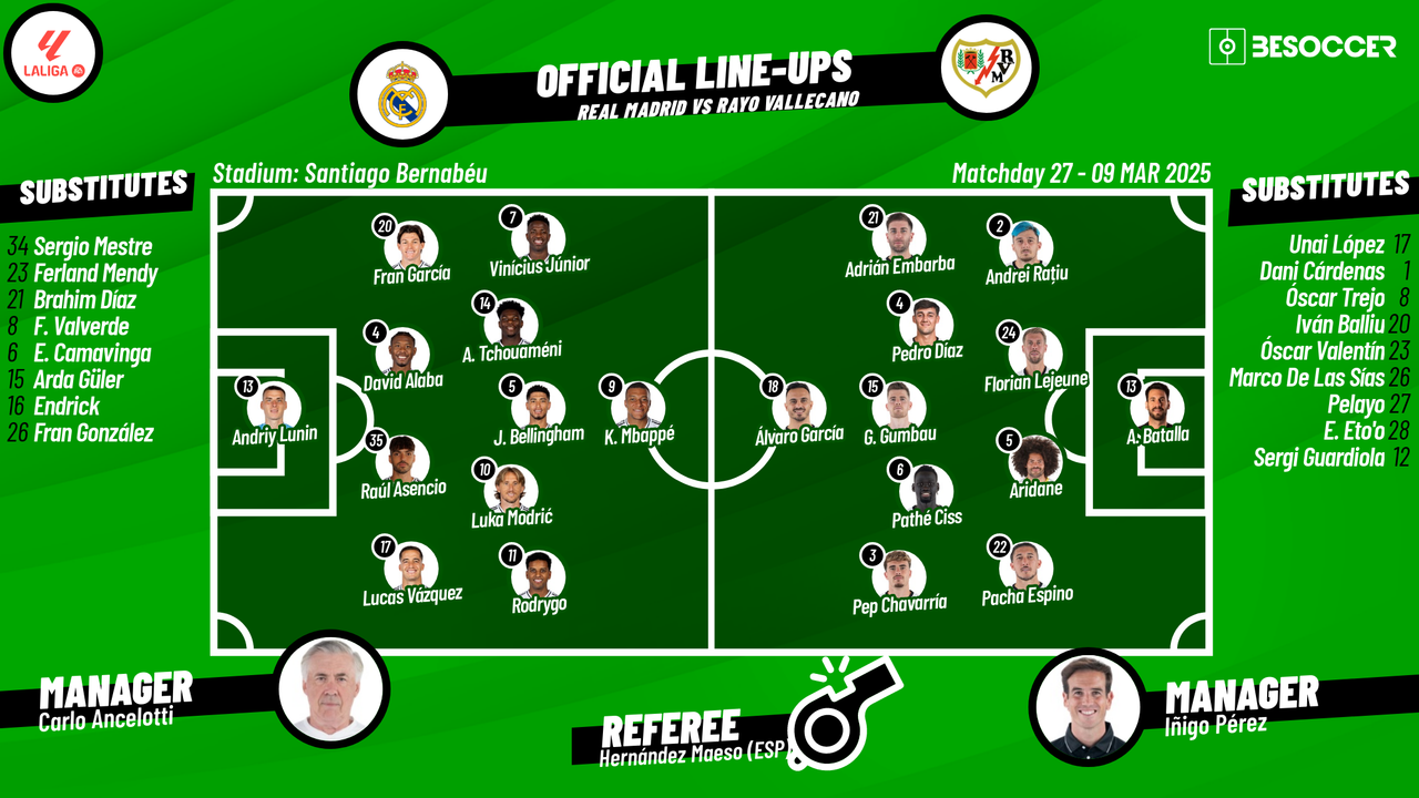 What should we expect from Real Madrids positions against Rayo Vallecano？