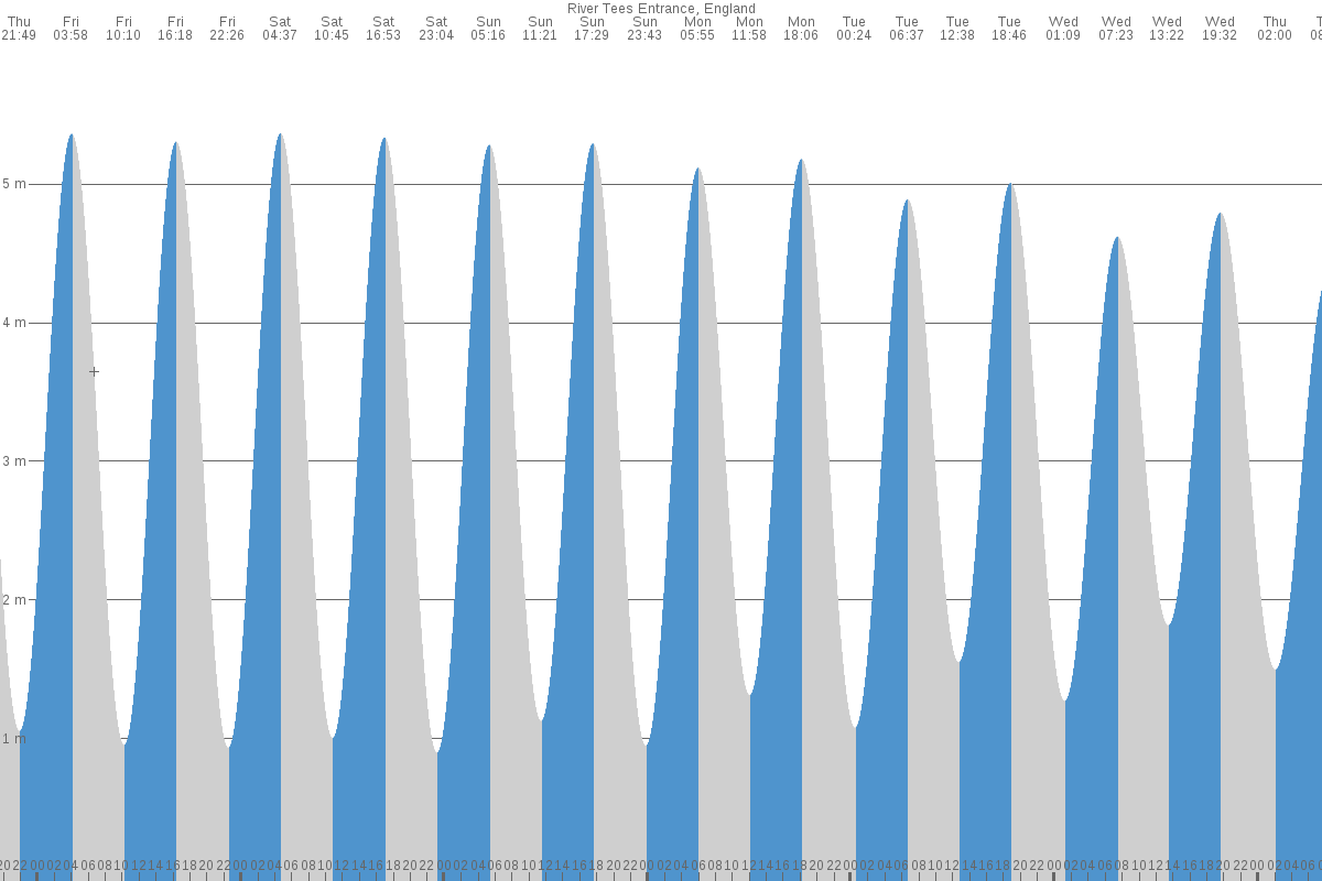 What are the current tide times for Sunderland？ (Check todays high and low water status)