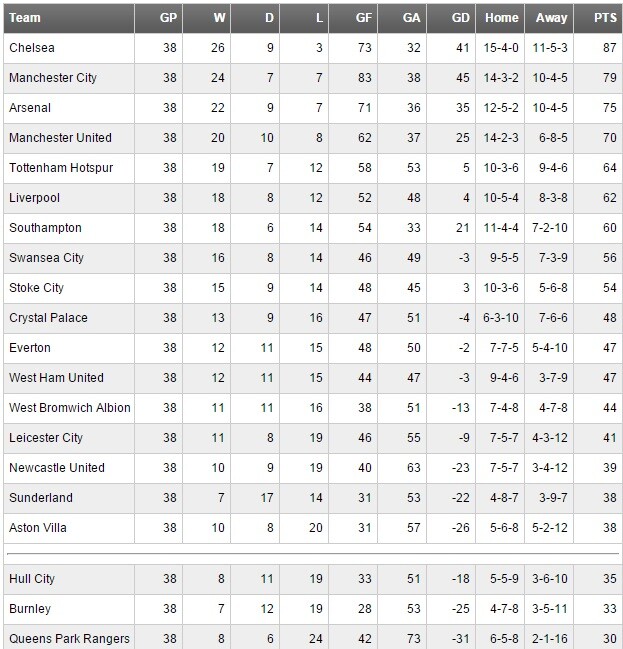 Remembering the full barclays premier league table 2014 15 season standings (Which clubs got relegated？)
