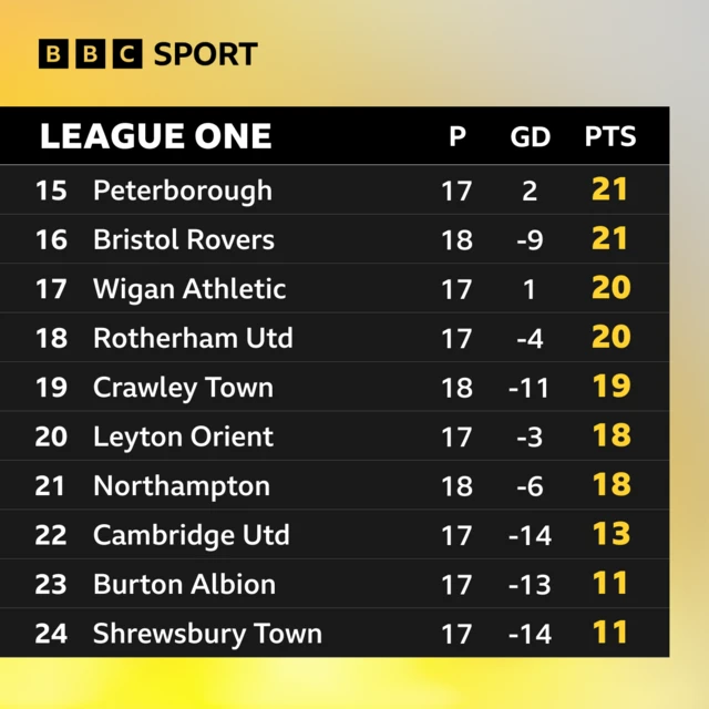 Burton Albion F.C. vs Birmingham City F.C. standings: Any surprises?