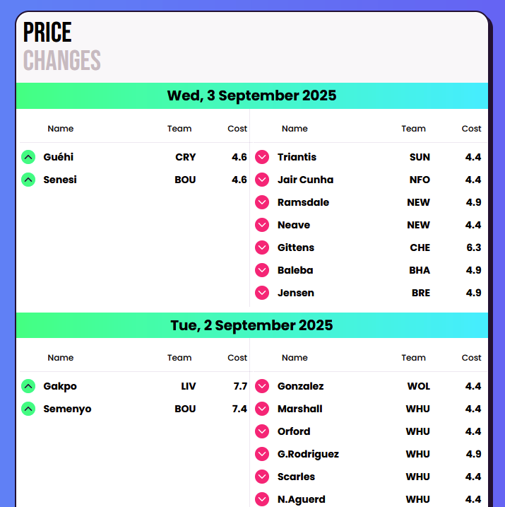 How to use fpl price changes predictor? Here are 5 useful tips!