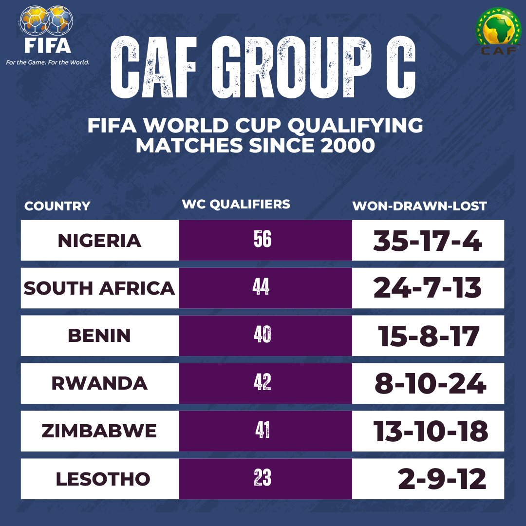 Super Eagles World Cup Qualifier Standings： Do they still have a chance to qualify easily？