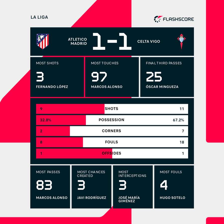 estadísticas de atlético de madrid contra celta de vigo： Key numbers and player form breakdown!