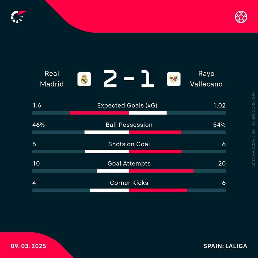 How to analyze the statistics of Real Madrid against Rayo Vallecano?