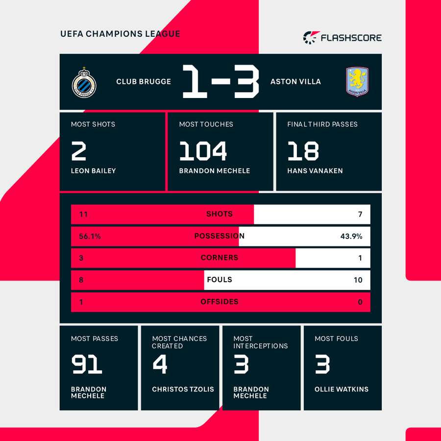 How are the statistics of Aston Villa against Club Brujas？ Key points revealed!