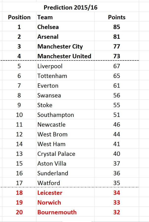 Premier League table 201516 analysis: Insights from a football expert