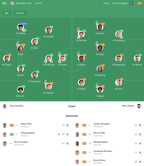 Man City vs Plymouth Argyle stats How did the teams perform？