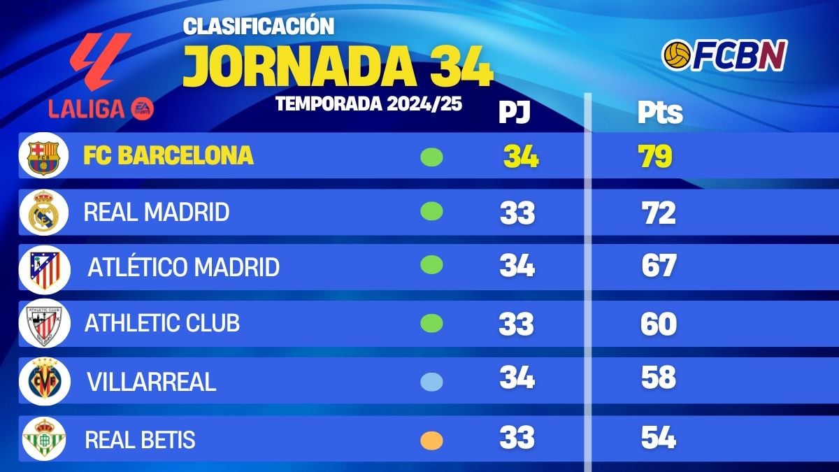 Who is currently ahead in the standings： Real Valladolid vs FC Barcelona？ Check the updated league table now!