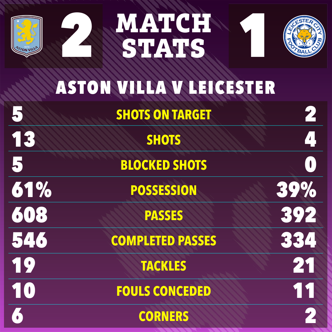 Leicester City vs Aston Villa stats： What do the numbers tell us？