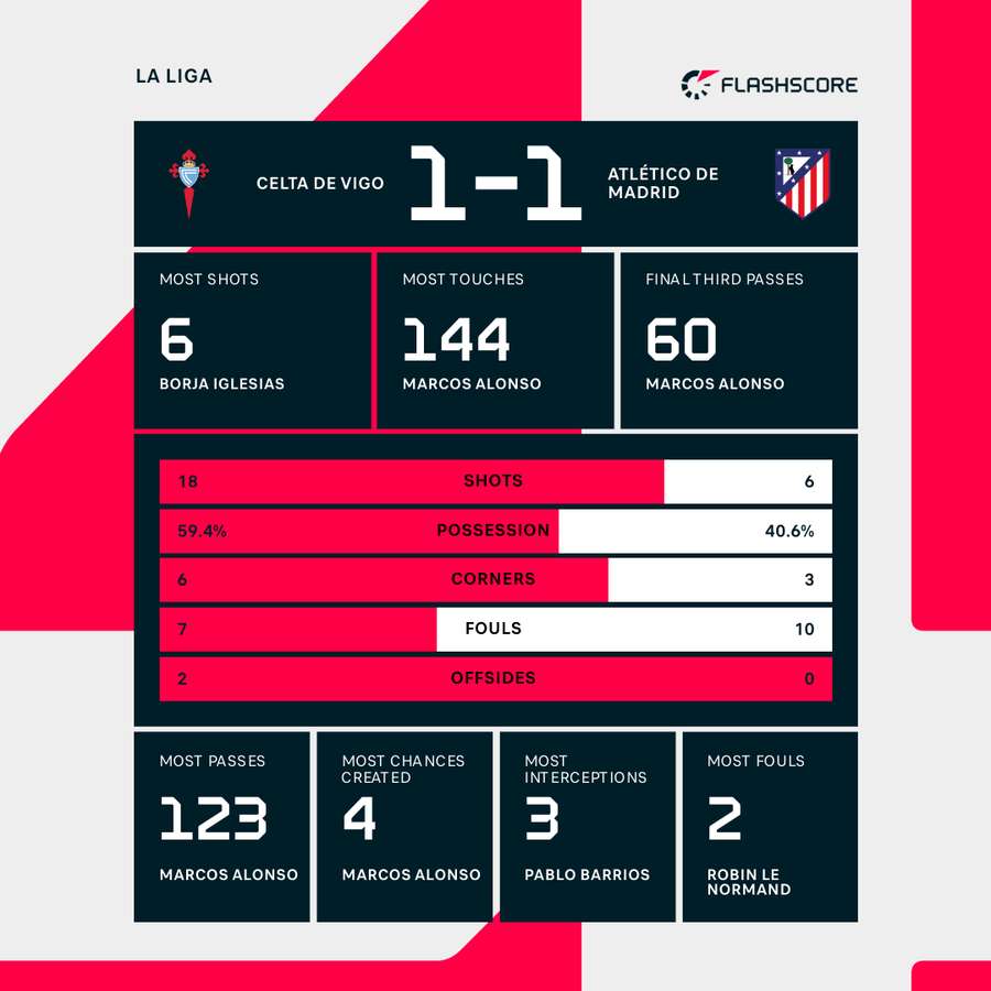 How are the statistics of Atlético de Madrid against Celta de Vigo this season？