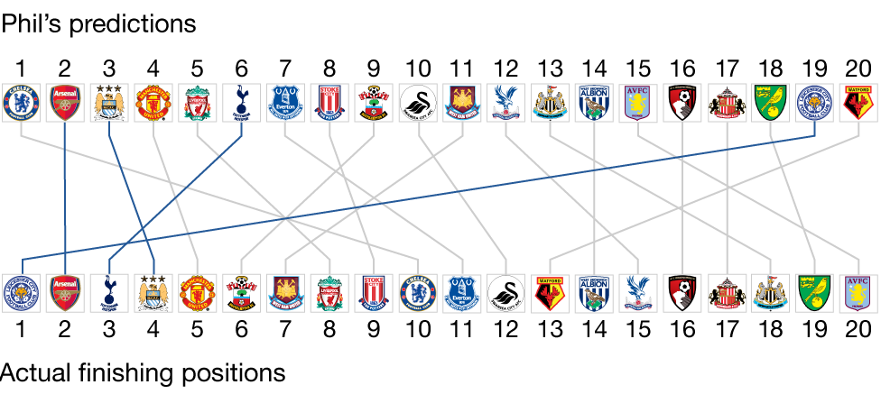 Premier league table 201516 table analysis： What can we learn from it？
