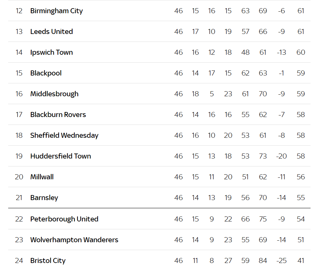 201213 League Table： See All Final Team Points!