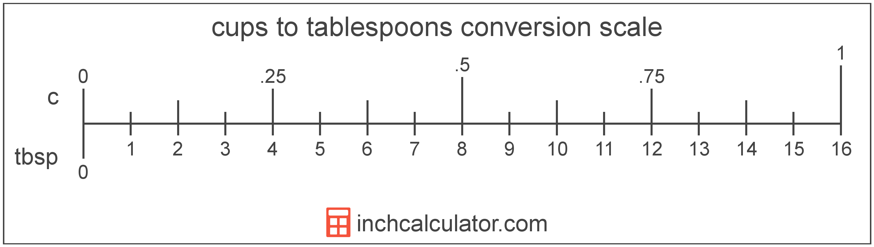 25 Cups to Tablespoons Conversion: Everything You Need to Know