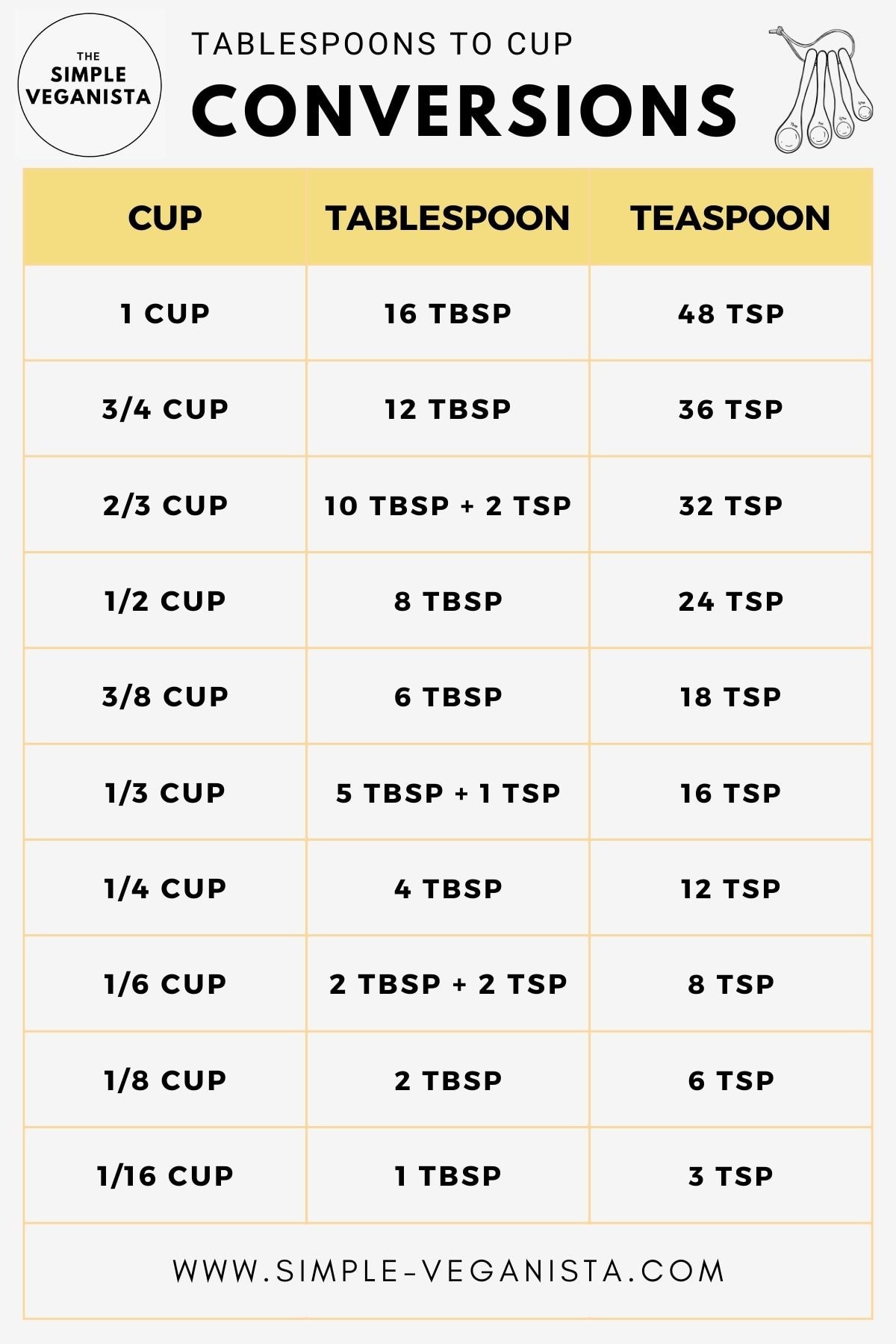 9tablespoons to cups:converting tablespoons to cups: a guide
