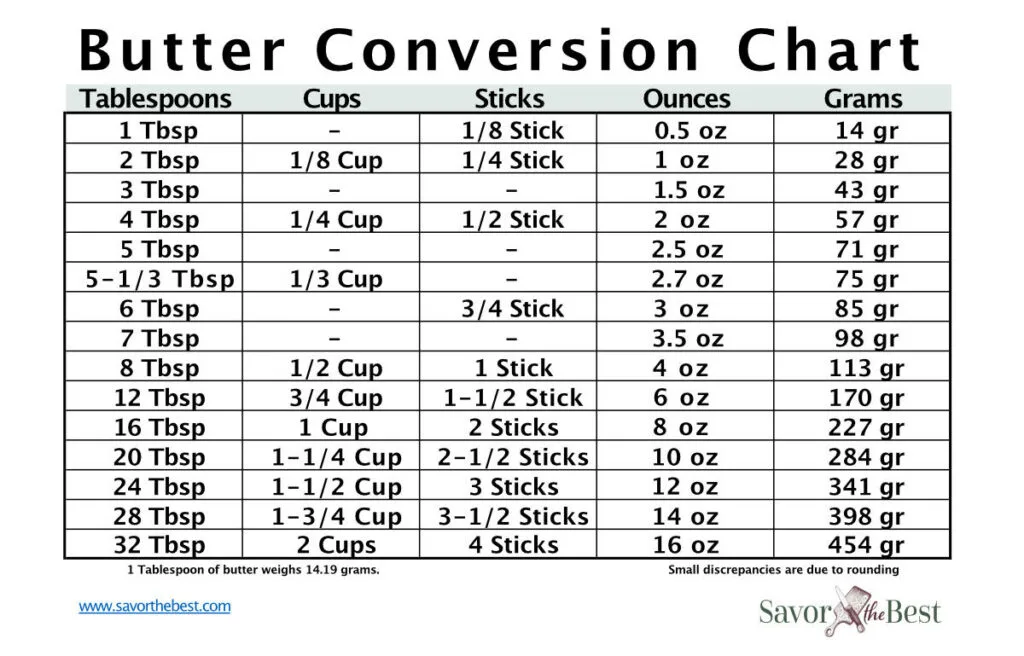 375 grams butter to cups：375 grams of butter converted to cups