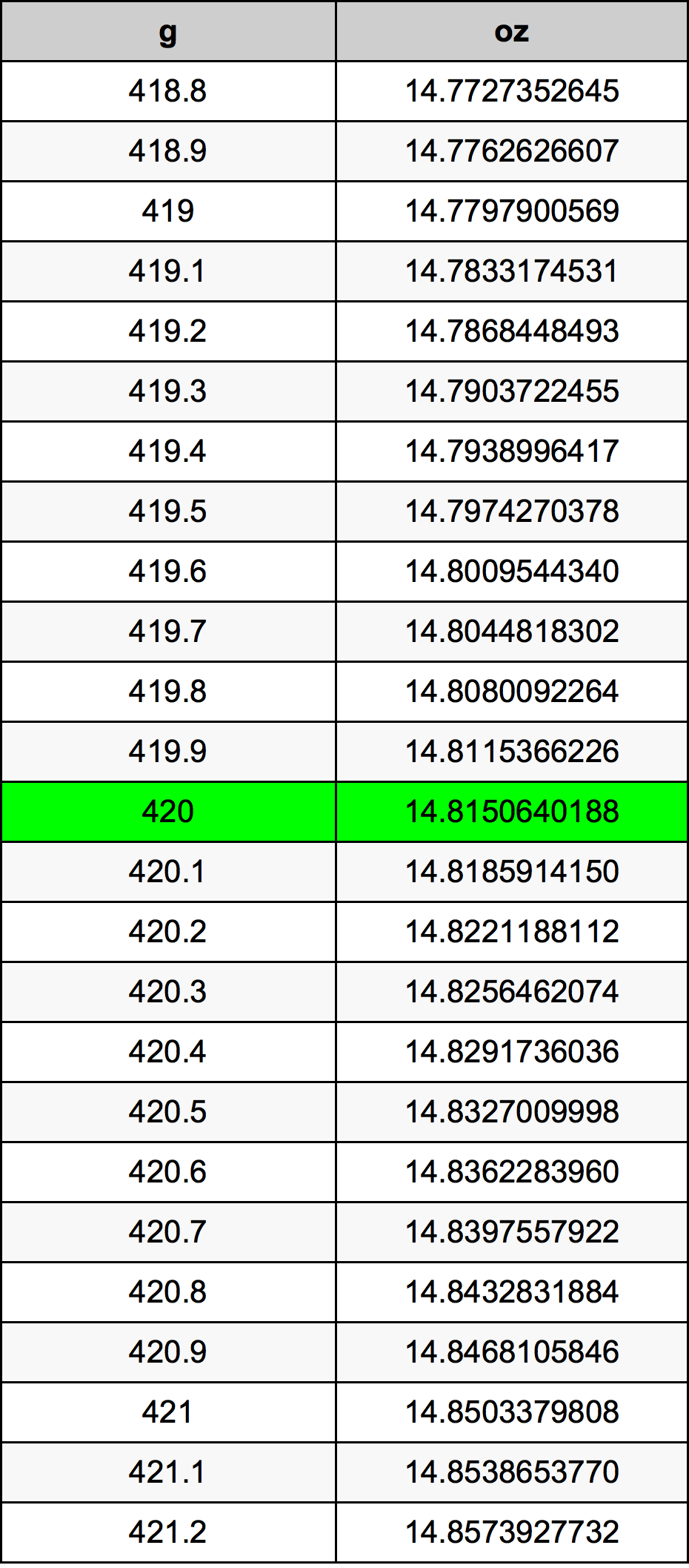 420 g to oz：conversion of 420 grams to ounces